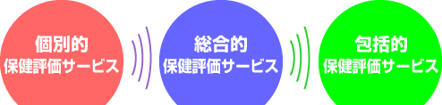 保健評価・分析サービスのページにジャンプします